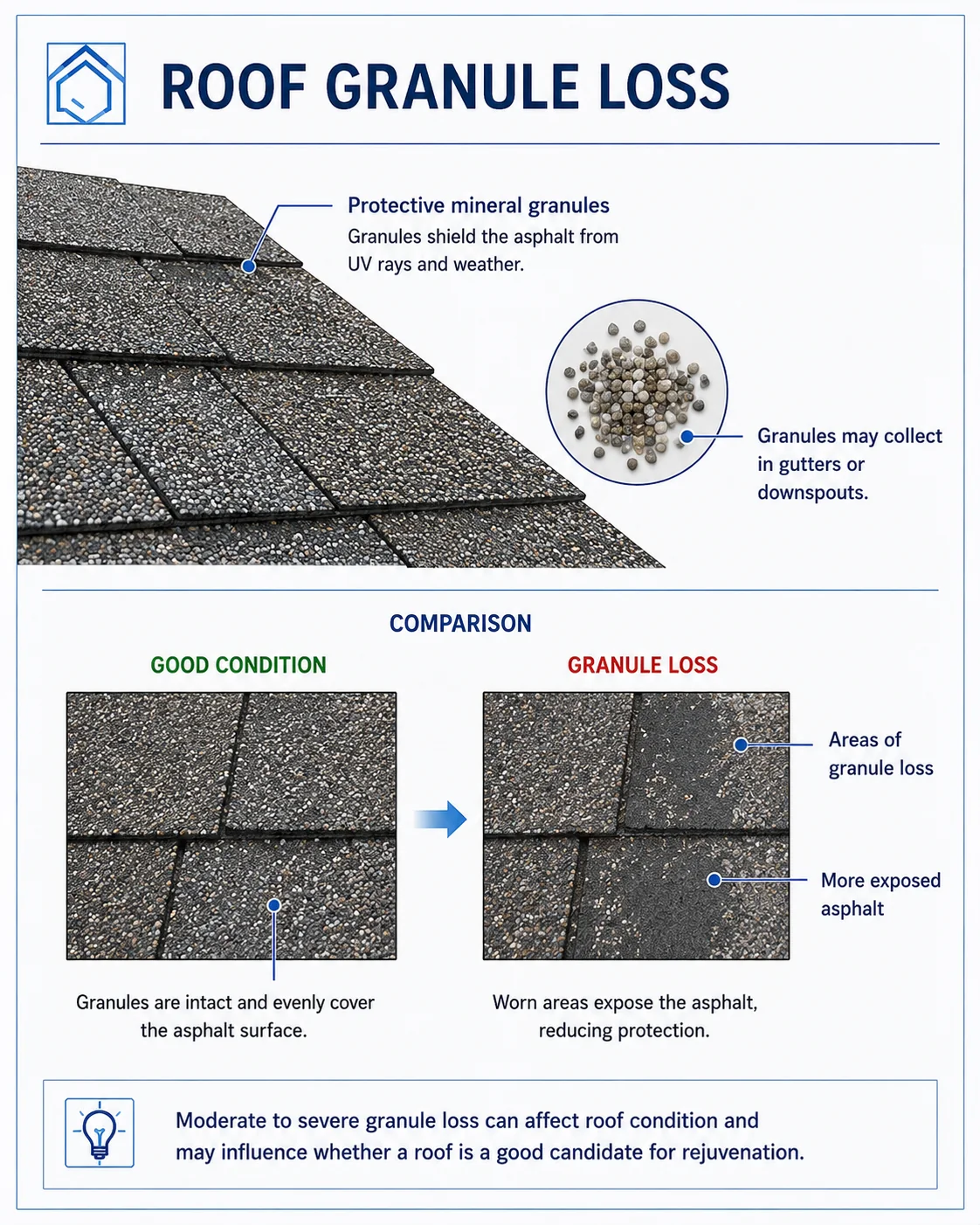 Illustrated asphalt-shingle comparison showing normal mineral granule coverage and areas of granule loss with more exposed asphalt.